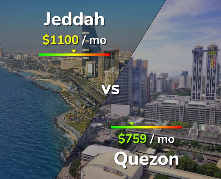 Cost of living in Jeddah vs Quezon infographic
