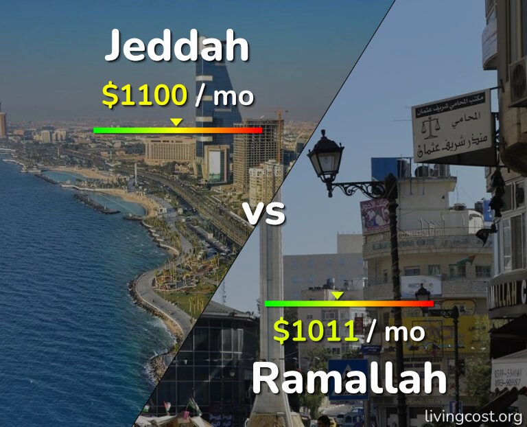 Cost of living in Jeddah vs Ramallah infographic