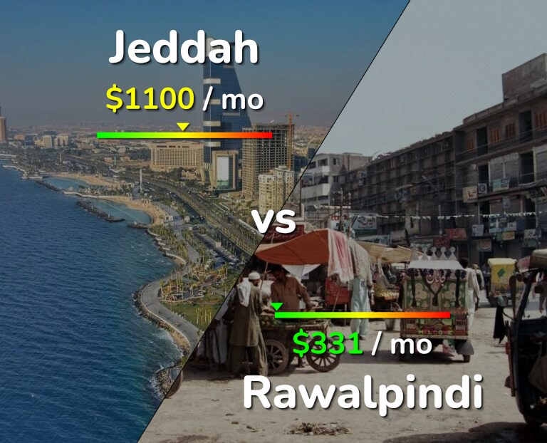 Cost of living in Jeddah vs Rawalpindi infographic