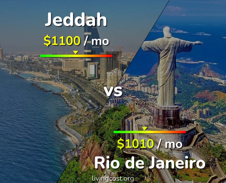 Cost of living in Jeddah vs Rio de Janeiro infographic