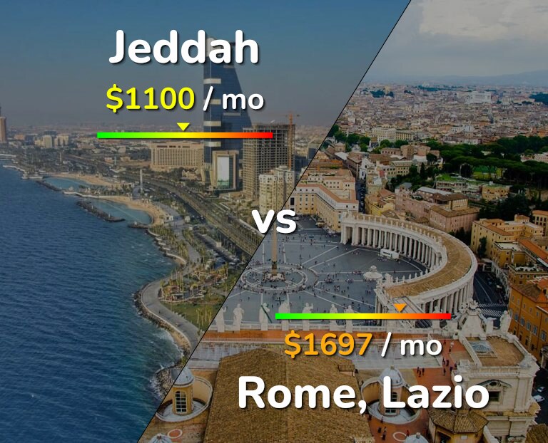 Cost of living in Jeddah vs Rome infographic