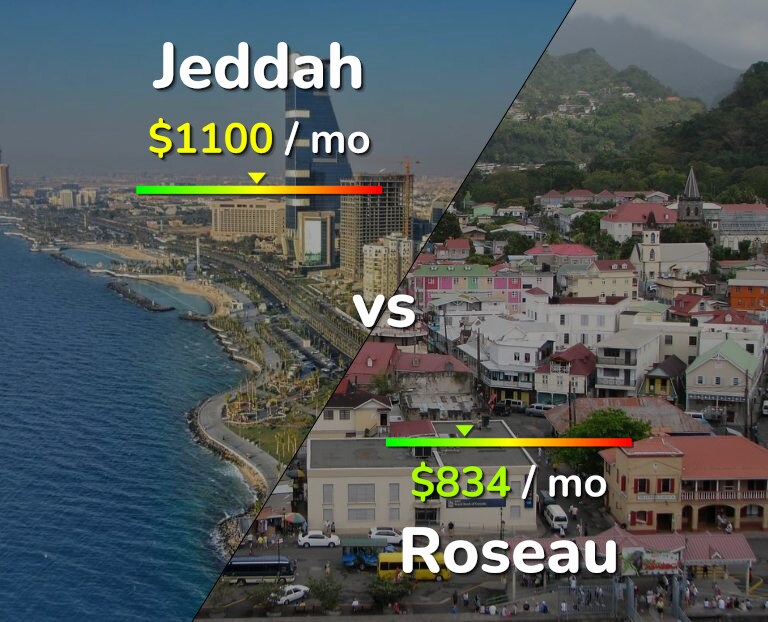 Cost of living in Jeddah vs Roseau infographic