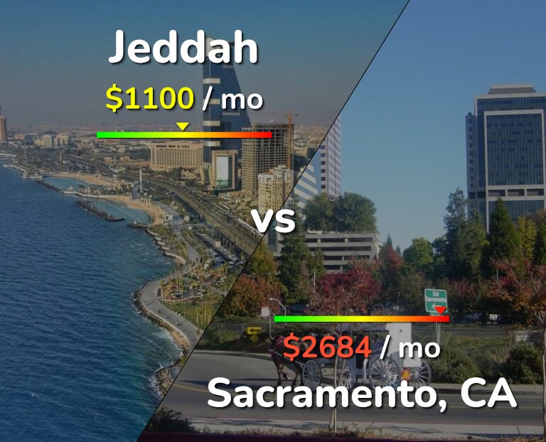 Cost of living in Jeddah vs Sacramento infographic