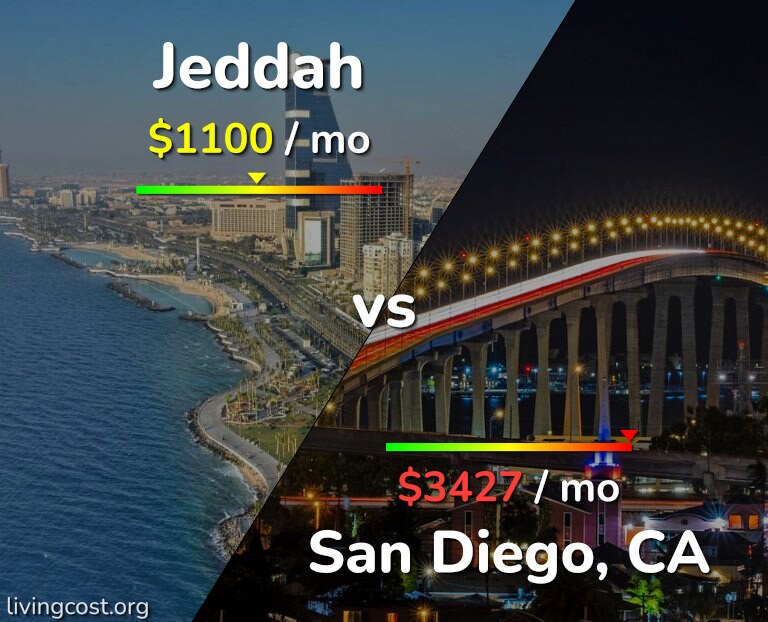 Cost of living in Jeddah vs San Diego infographic