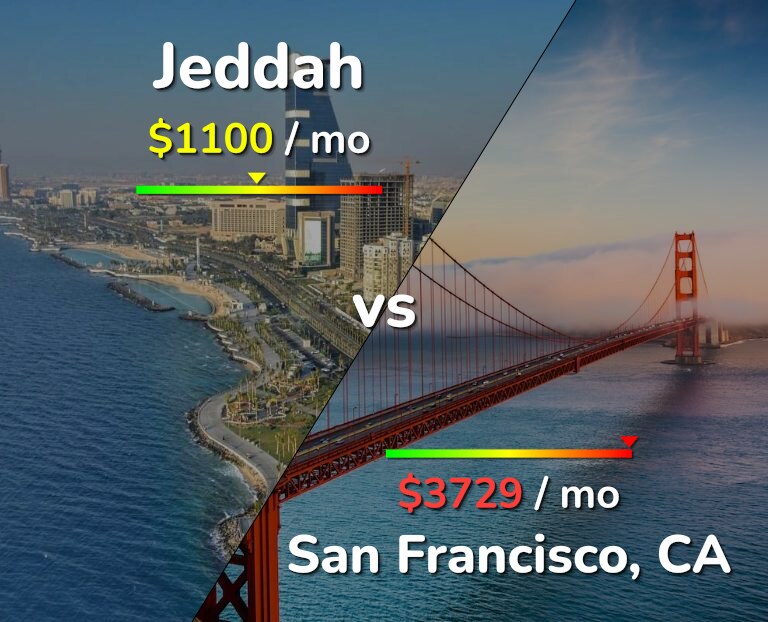 Cost of living in Jeddah vs San Francisco infographic