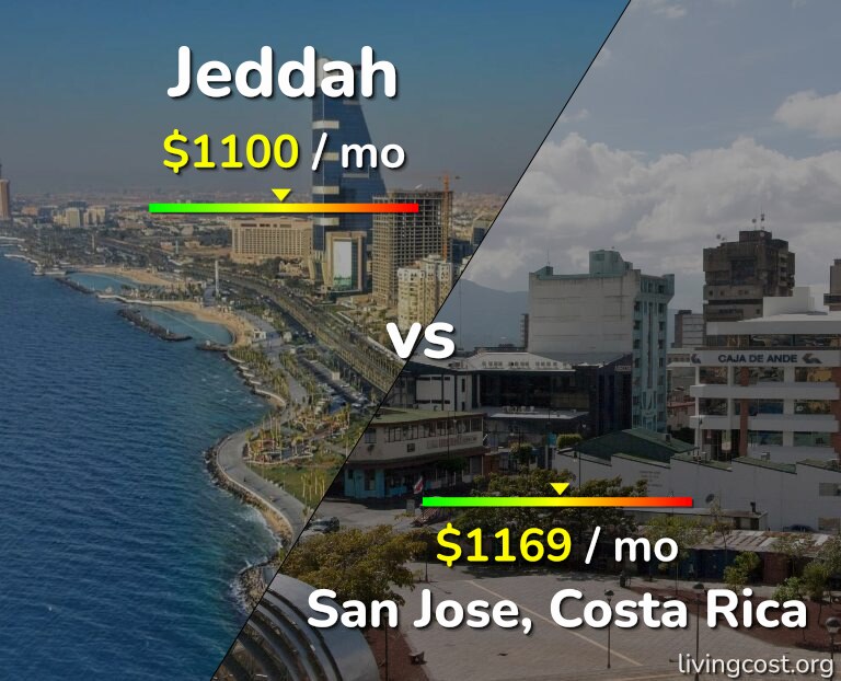 Cost of living in Jeddah vs San Jose, Costa Rica infographic