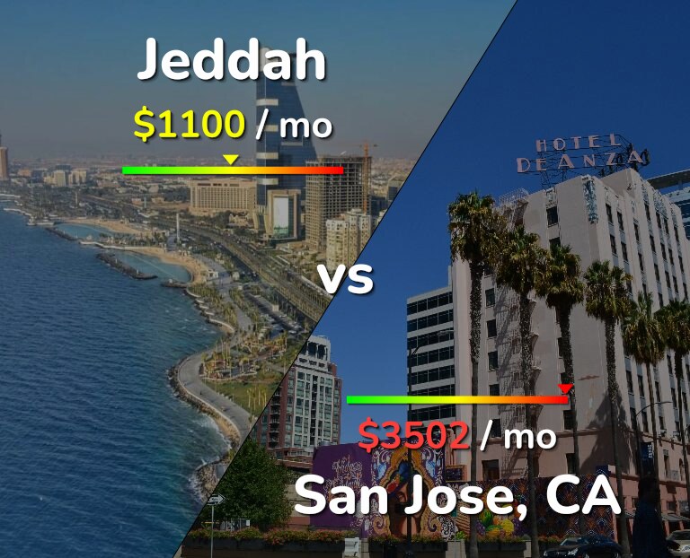 Cost of living in Jeddah vs San Jose, United States infographic