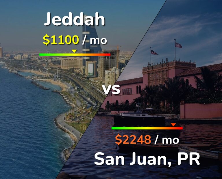 Cost of living in Jeddah vs San Juan infographic