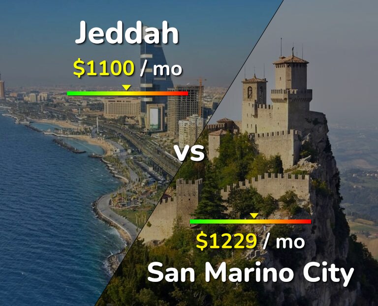 Cost of living in Jeddah vs San Marino City infographic