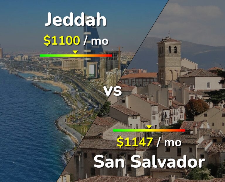 Cost of living in Jeddah vs San Salvador infographic