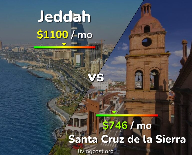 Cost of living in Jeddah vs Santa Cruz de la Sierra infographic
