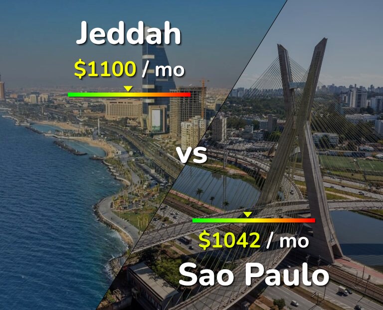 Cost of living in Jeddah vs Sao Paulo infographic