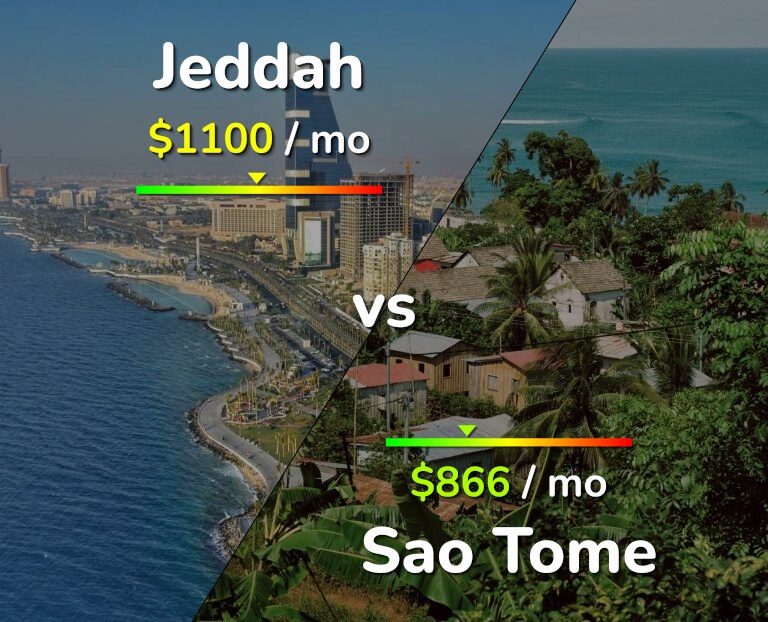 Cost of living in Jeddah vs Sao Tome infographic
