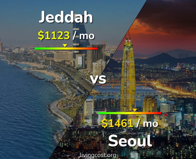 Cost of living in Jeddah vs Seoul infographic