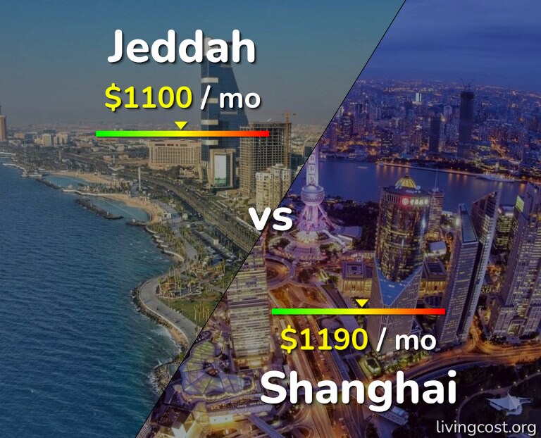 Cost of living in Jeddah vs Shanghai infographic