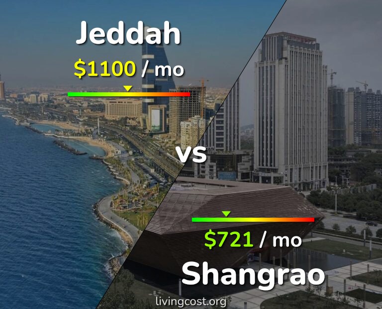 Cost of living in Jeddah vs Shangrao infographic