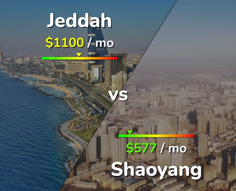 Cost of living in Jeddah vs Shaoyang infographic