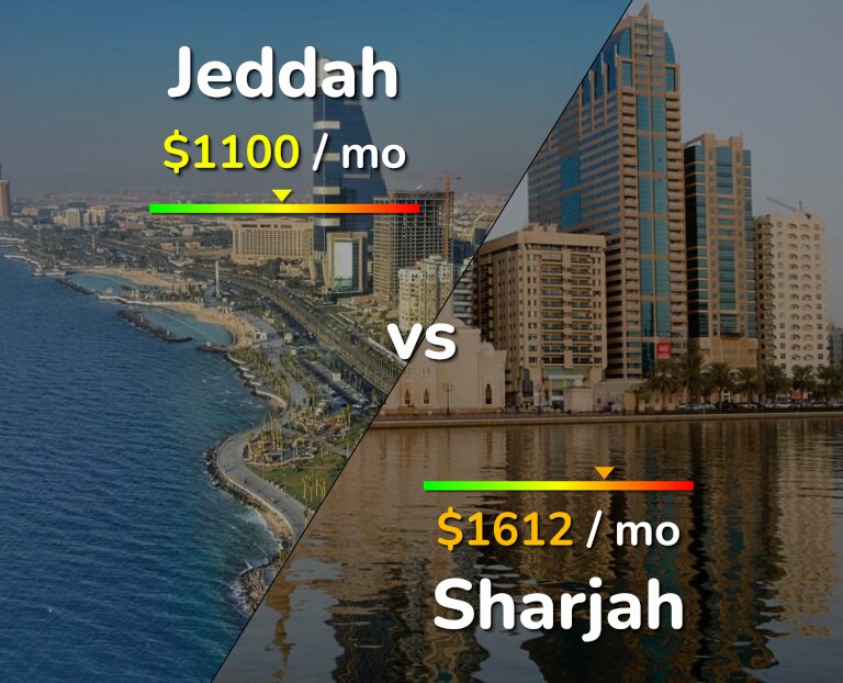 Cost of living in Jeddah vs Sharjah infographic