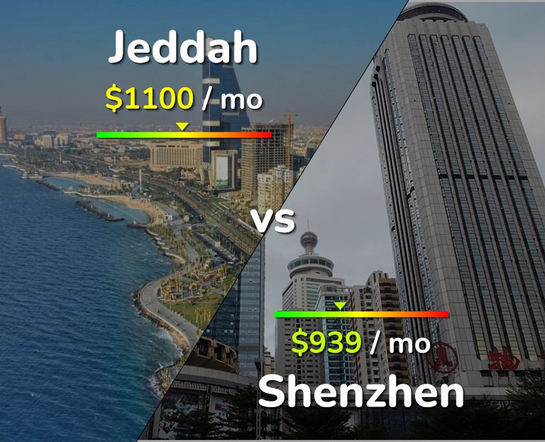 Cost of living in Jeddah vs Shenzhen infographic