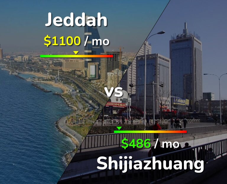 Cost of living in Jeddah vs Shijiazhuang infographic