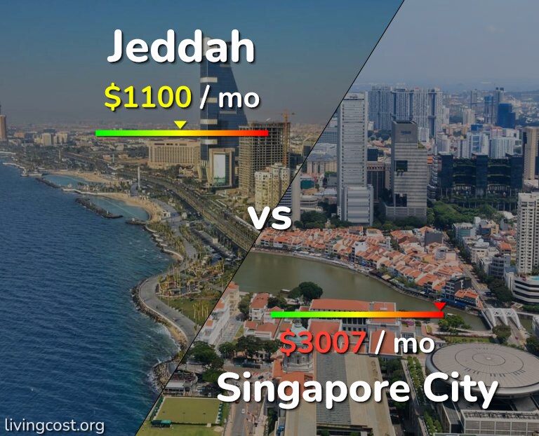 Cost of living in Jeddah vs Singapore City infographic