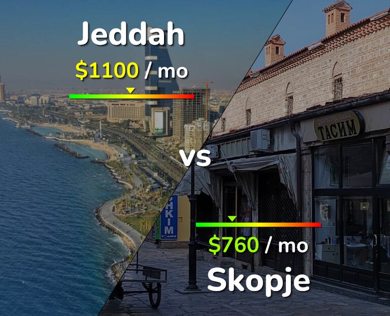Cost of living in Jeddah vs Skopje infographic