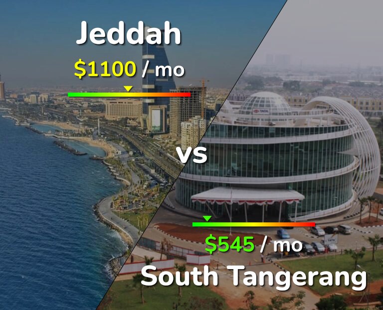 Cost of living in Jeddah vs South Tangerang infographic