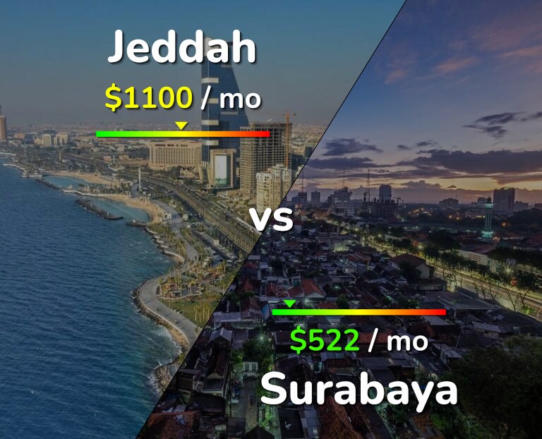 Cost of living in Jeddah vs Surabaya infographic