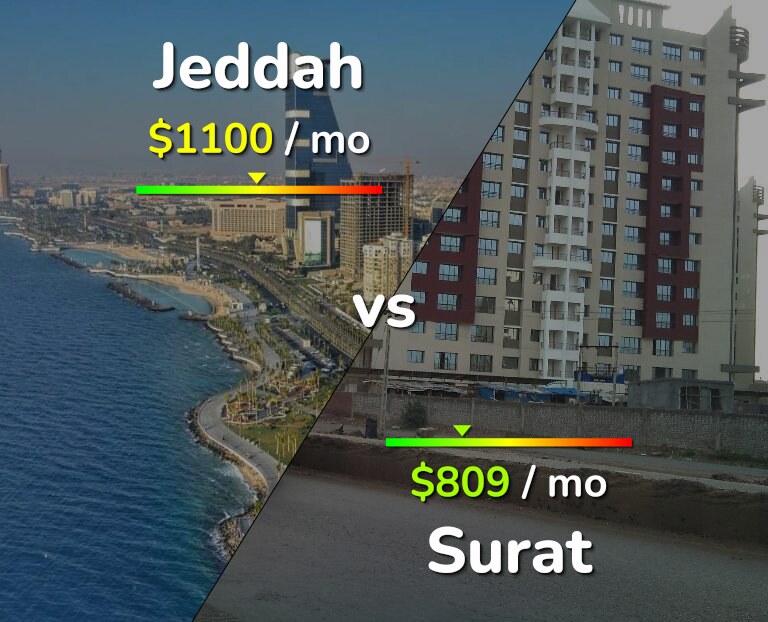Cost of living in Jeddah vs Surat infographic