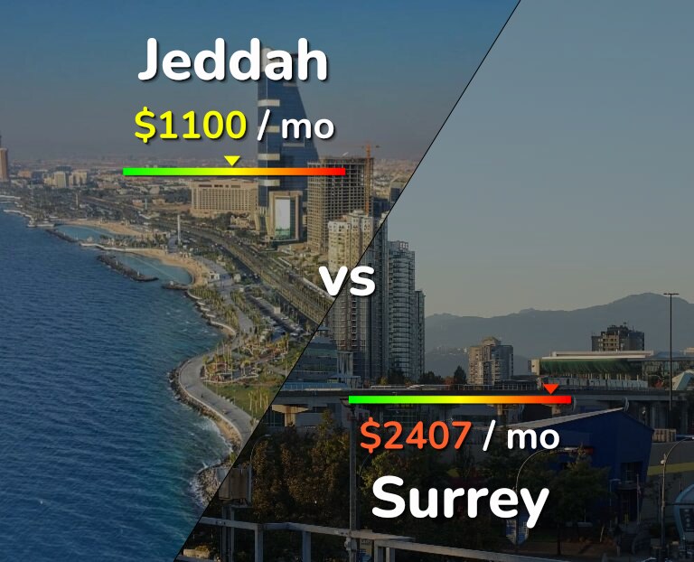Cost of living in Jeddah vs Surrey infographic
