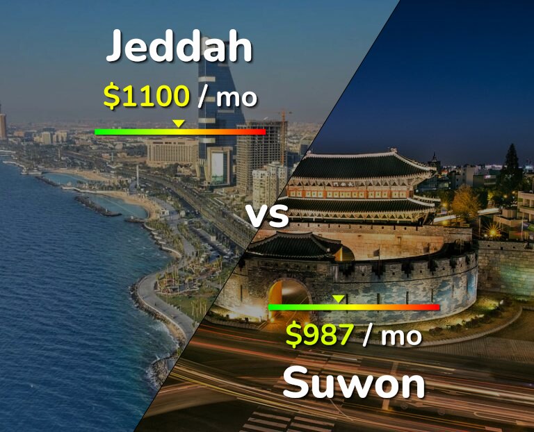 Cost of living in Jeddah vs Suwon infographic