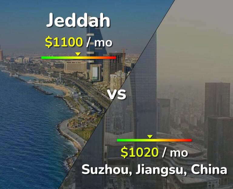 Cost of living in Jeddah vs Suzhou infographic