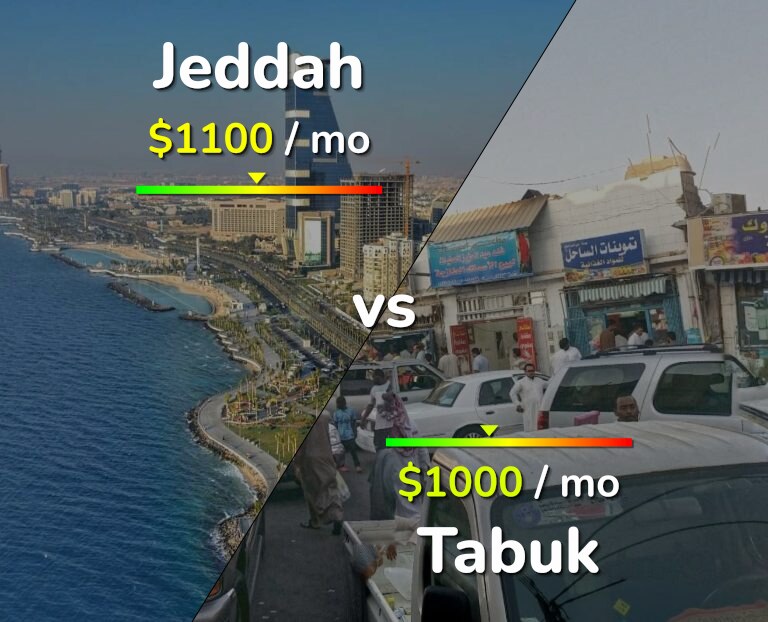 Cost of living in Jeddah vs Tabuk infographic
