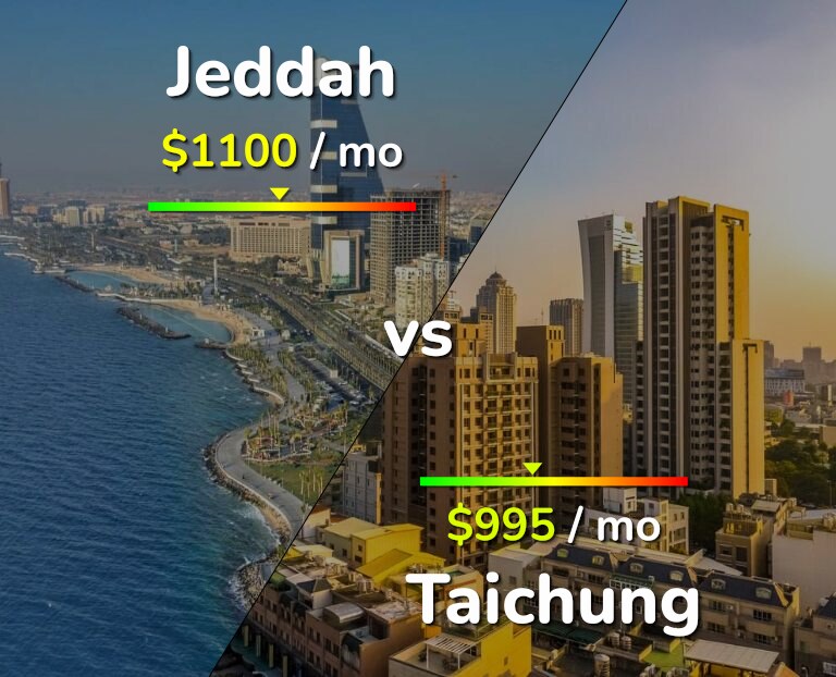 Cost of living in Jeddah vs Taichung infographic