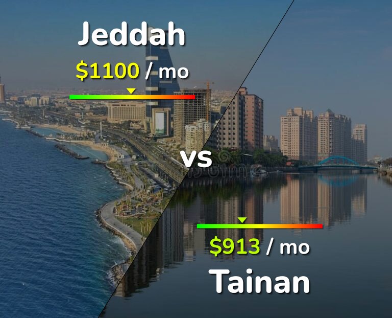 Cost of living in Jeddah vs Tainan infographic