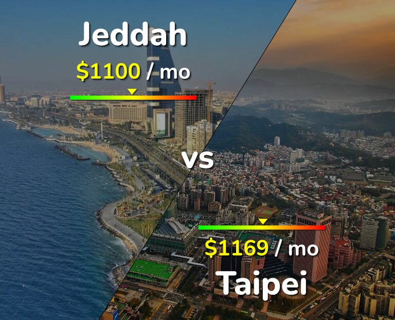 Cost of living in Jeddah vs Taipei infographic