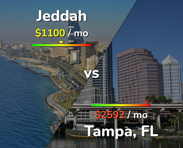 Cost of living in Jeddah vs Tampa infographic