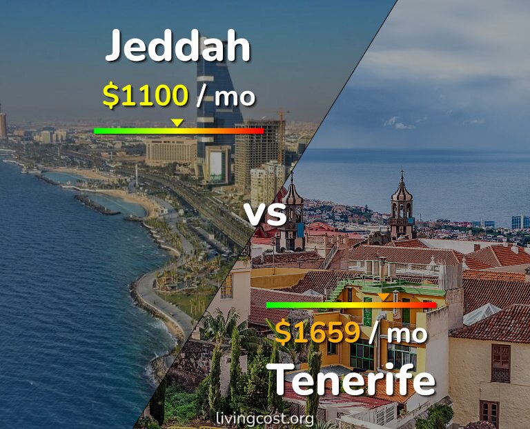 Cost of living in Jeddah vs Tenerife infographic