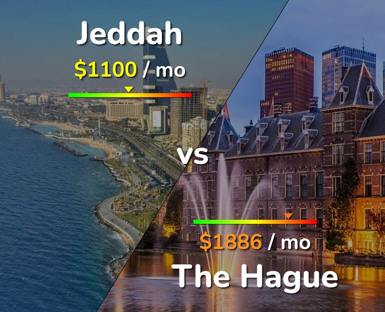 Cost of living in Jeddah vs The Hague infographic