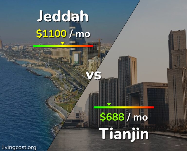 Cost of living in Jeddah vs Tianjin infographic
