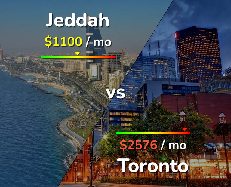Cost of living in Jeddah vs Toronto infographic