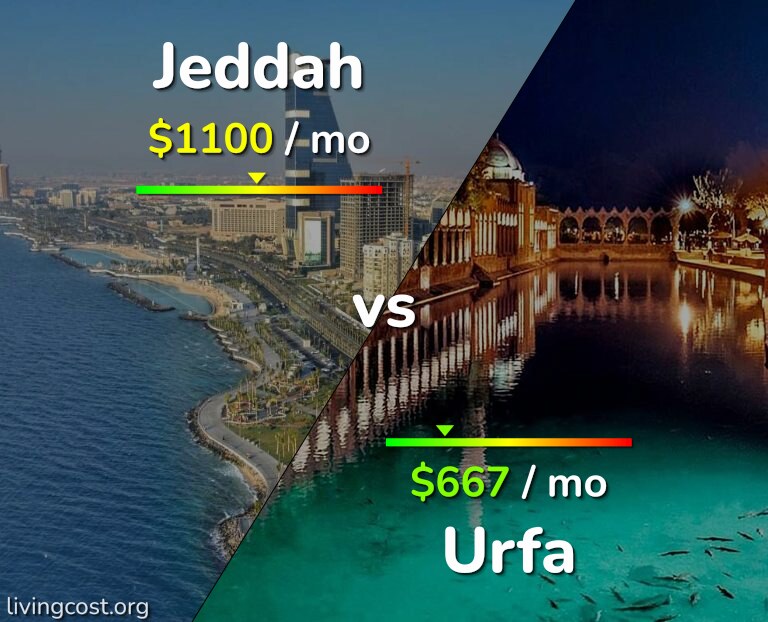 Cost of living in Jeddah vs Urfa infographic