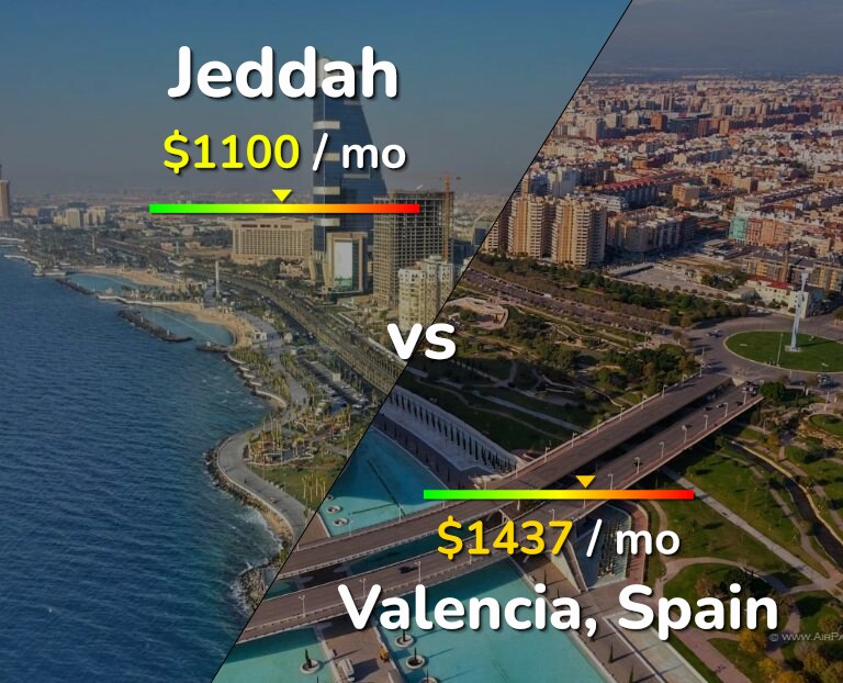 Cost of living in Jeddah vs Valencia, Spain infographic