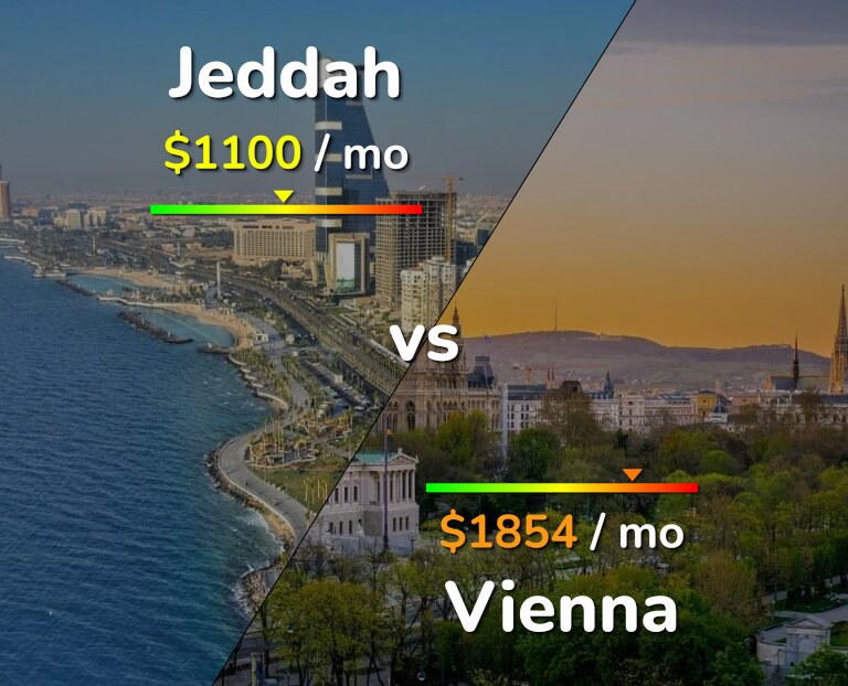 Cost of living in Jeddah vs Vienna infographic