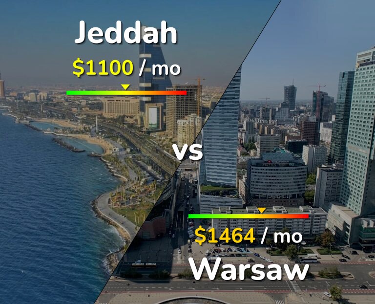 Cost of living in Jeddah vs Warsaw infographic
