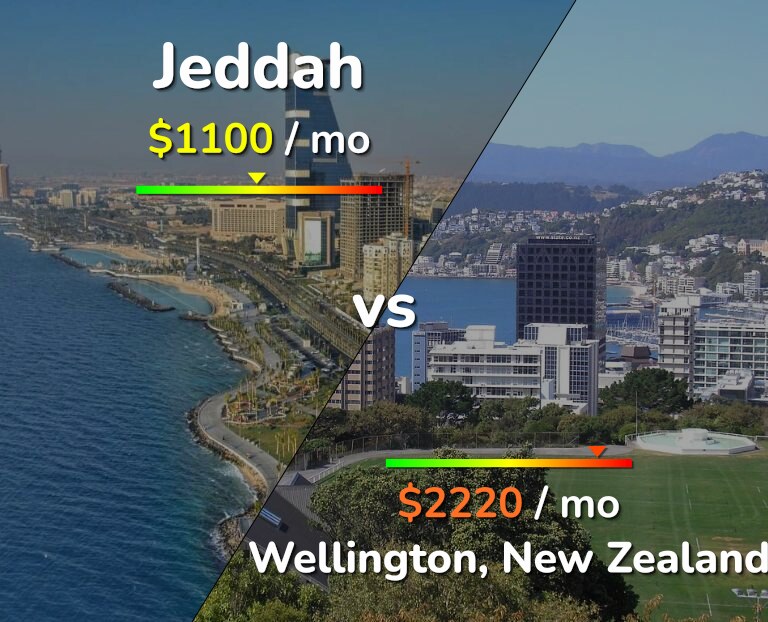 Cost of living in Jeddah vs Wellington infographic