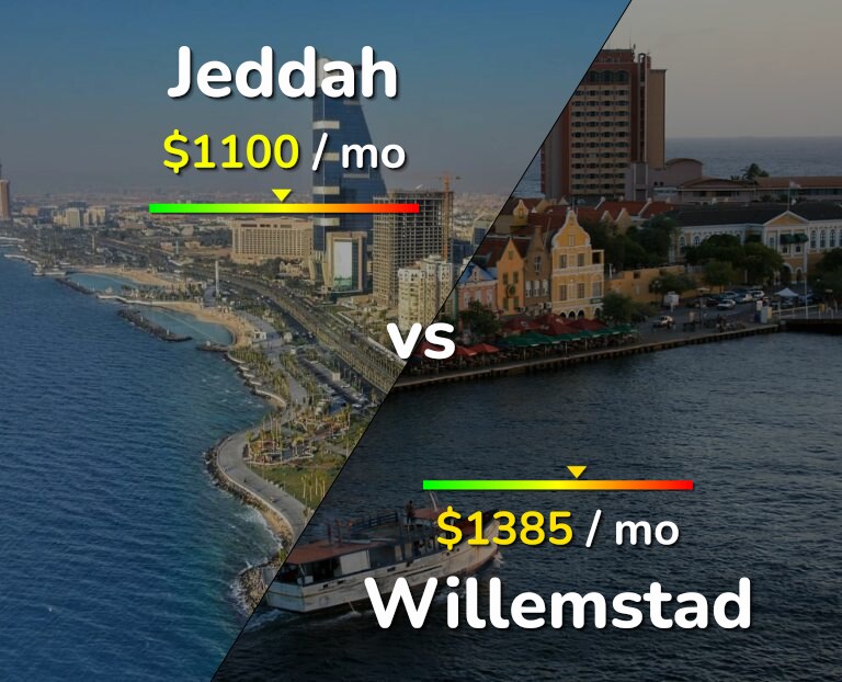 Cost of living in Jeddah vs Willemstad infographic