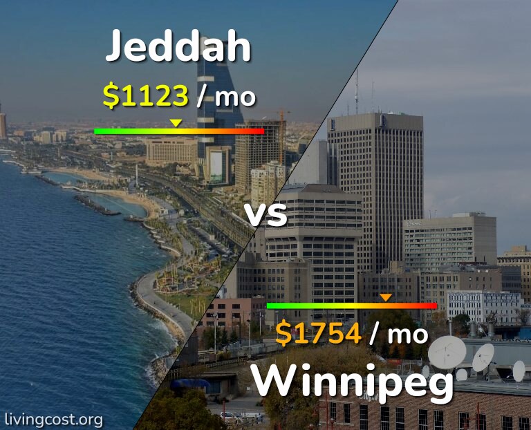 Cost of living in Jeddah vs Winnipeg infographic