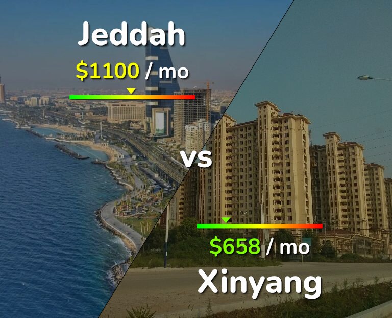Cost of living in Jeddah vs Xinyang infographic