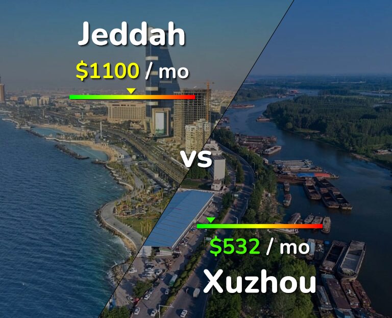 Cost of living in Jeddah vs Xuzhou infographic